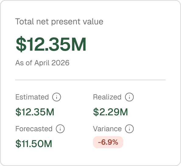 Net present value