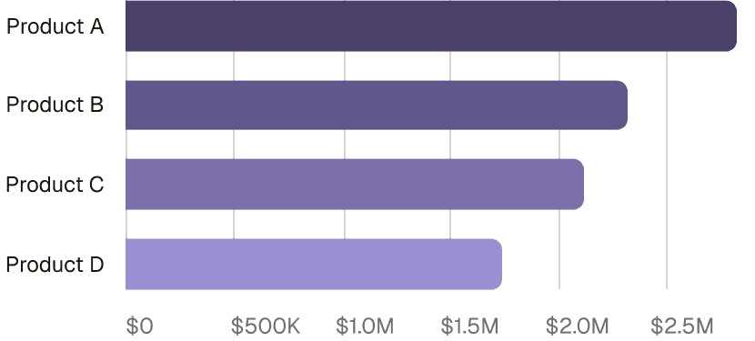 Product dashboards