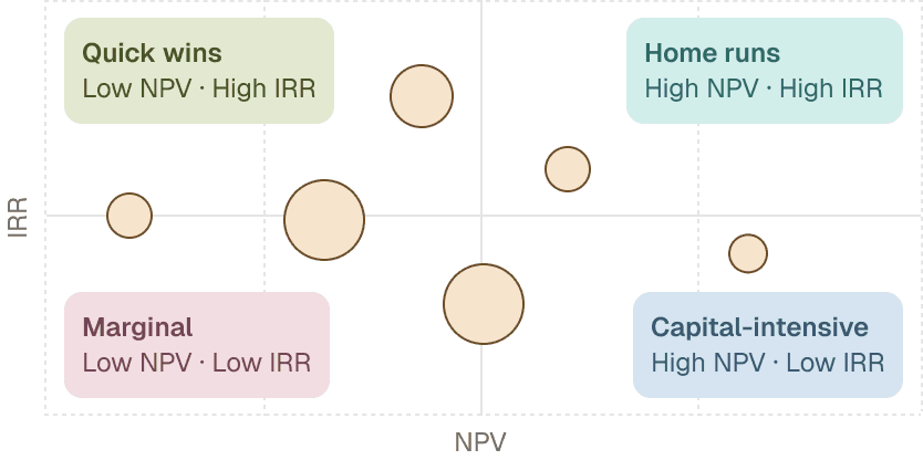 Bubble chart plotting initiatives by NPV and IRR across quick wins, home runs, marginal, and capital-intensive quadrants