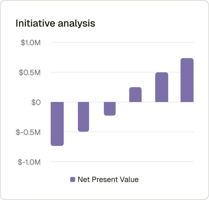 Initiative analysis chart tracking net present value by month