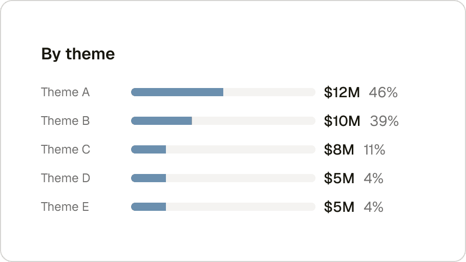 Benefit breakdown by theme showing five themes with dollar values and percentage share of total