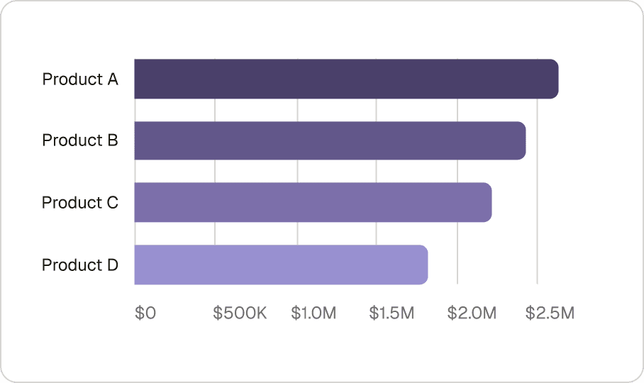 Horizontal bar chart comparing net present value across four products