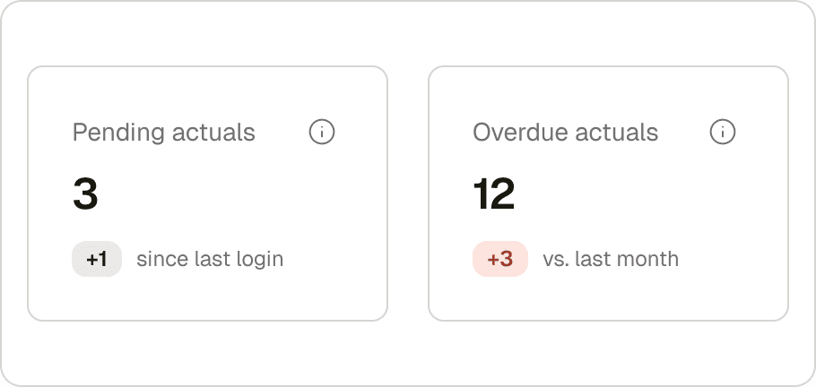 Dashboard cards showing pending actuals and overdue actuals counts with month-over-month change indicators
