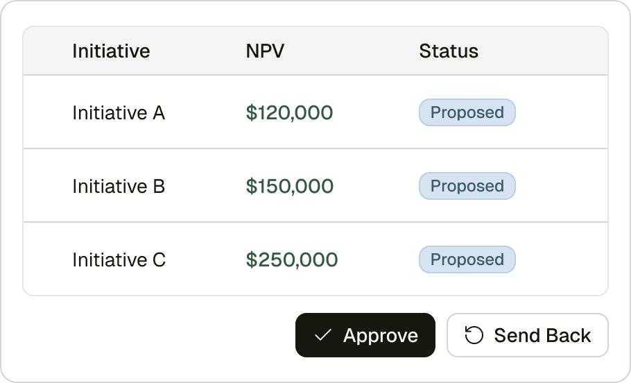 Initiative approval table listing proposed initiatives with NPV values alongside Approve and Send Back actions