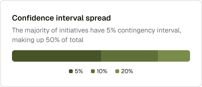 Confidence interval spread chart showing the majority of initiatives grouped at a 5% contingency interval
