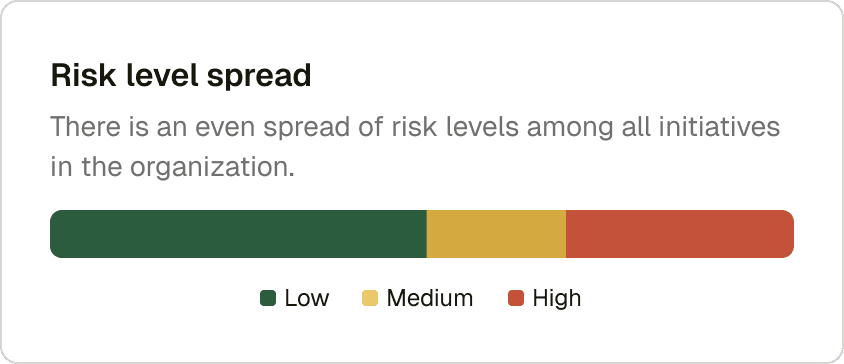 Risk level spread chart showing an even distribution of low, medium, and high risk initiatives across the organization