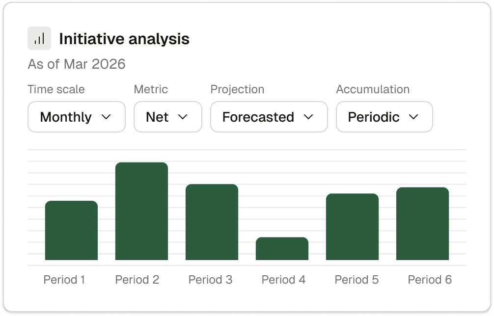 Initiative analysis bar chart comparing forecasted and actual performance across six periods