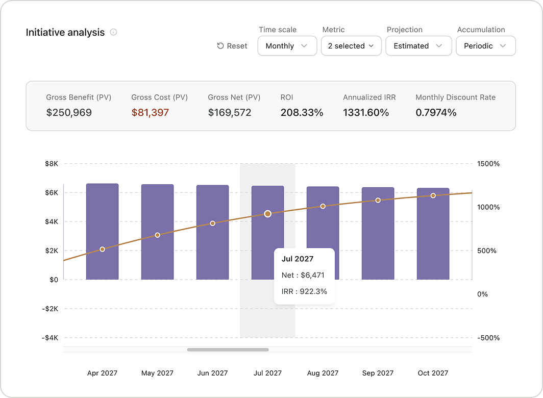 Initiative analysis dashboard showing gross benefit, gross cost, ROI, and annualized IRR above a monthly benefits and costs chart