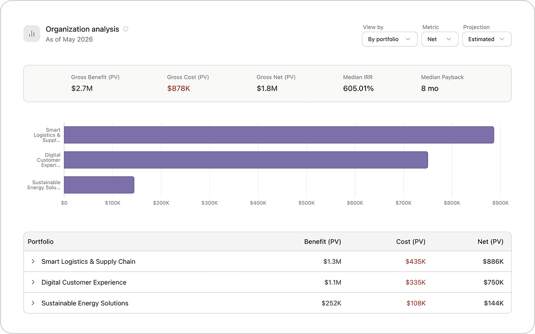 Organization analysis dashboard showing gross benefit, gross cost, and median IRR above a portfolio benefit comparison chart and table