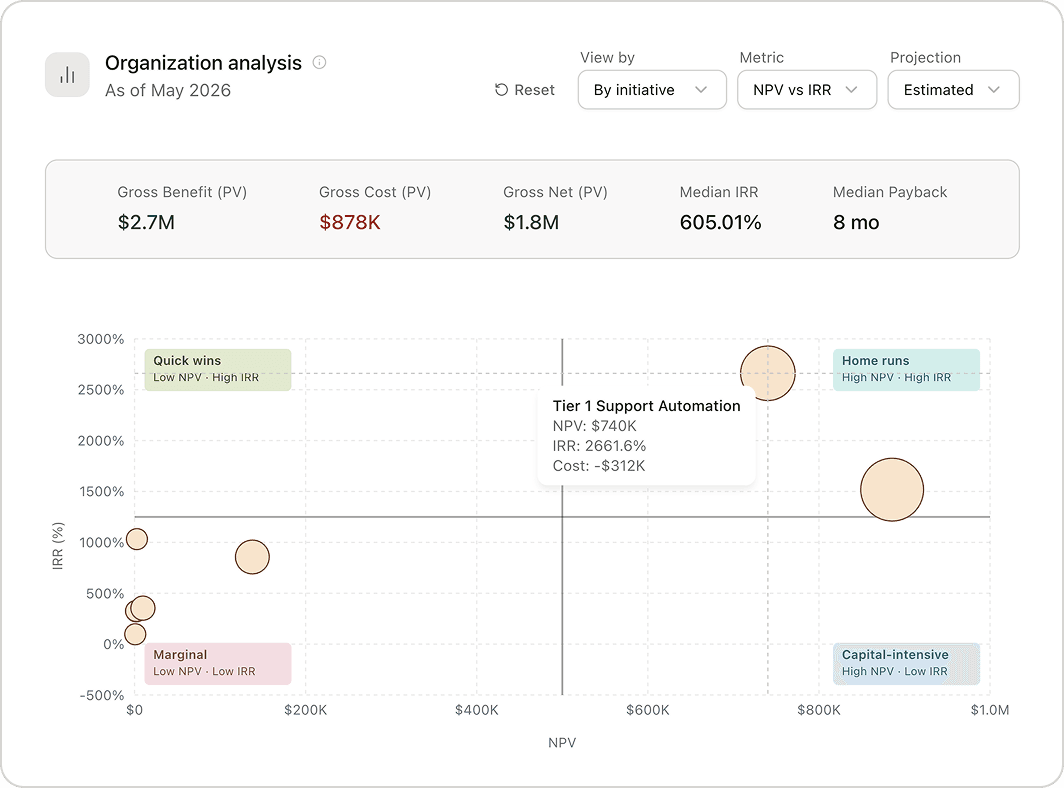 Organization analysis bubble chart plotting initiatives by NPV and IRR across quick wins, home runs, marginal, and capital-intensive quadrants